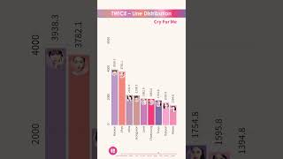 TWICE ~ All Songs Line Distribution [from LIKE OOH-AHH to DANCE AGAIN] #shorts #kpop