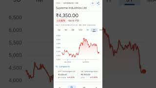 supreme industries share price #trending #stockmarketeducation #stockmarketinvesting #stockmarket