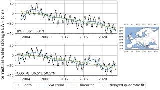 GRACE(-FO) time series of the TWS in Europe of the Level-3 solutions by IPGP and COST-G