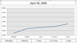 The CD Rate Curve December 2000 to December 2013