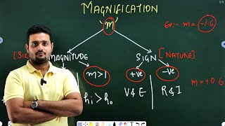 Light: Uses of mirror, sign convention, Mirror formula, magnification by IMRAN SIR