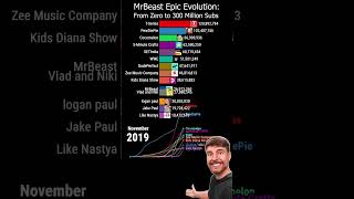 MrBeast Epic Evolution: From Zero to 300 Million Subscribers #shorts horts #mrbeast