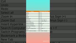 #computer shortcut keys#youtubeshorts#youtubetranding #