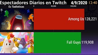 Fall Guys Vs Among Us | Espectadores Diarios en Twitch