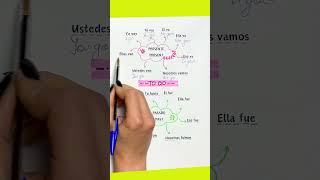 ✅ LA MEJOR MANERA DE APRENDER INGLÉS 🧠 RÁPIDO Y FÁCIL 👉 MÉTODO EFECTIVO - VERBO IR en INGLÉS