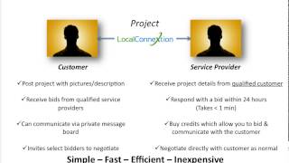 Local ConneXtion Service Providers | Why Join Local ConneXtion To Get Qualified Leads