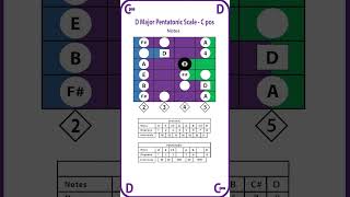 D Major Scale C position with Sliding Rulers for Guitar