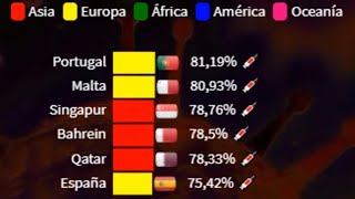 COVID-19: vacunados a Nivel Mundial (%)