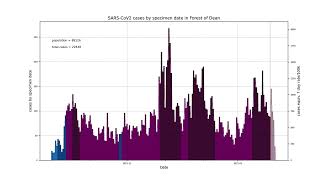 COVID-19 epidemic curves, last 6 months, all areas in the UK, 01/04/2022 data download (no sound)