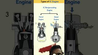 Types of internal combustion engines #combustion #engineeering #mechanical #automobile #shortvideo