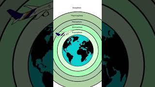 Layers of the Atmosphere for Middle School #short #shorts #atmospherelayers