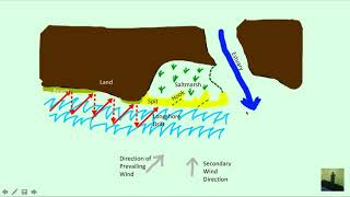 GCSE (9-1) Geography - Spit Formation