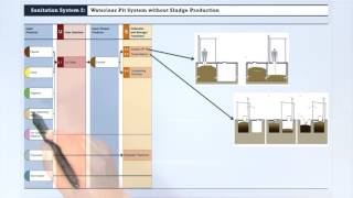 3.8 Waterless Pit-based Systems