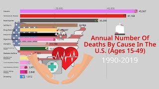 Most Common Causes Of Death For Ages 15-49 In The United States 1990-2019