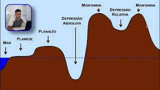 Nível do Mar, Planície, Planalto, Montanha, Vale e Depressão Relativa e Absoluta // CORTES do Canal