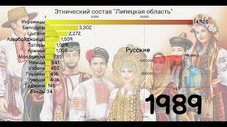 Этнический состав "Липецкая область" 1959-2020. [ИНФОГРАФИКА].