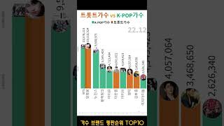 트로트와 K-POP의 대결 /가수 브랜드평판 랭킹 TOP10(~23.2)세로Ver.