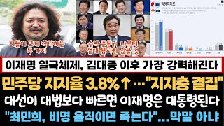 민주당 지지율 3.8% 상승...대선이 대법보다 빠르면 이재명은 대통령된다