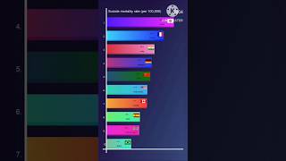 most saucide mortality rate countries ranking||#shorts #viral