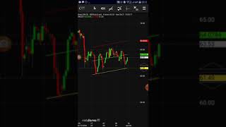 brent oil trading in range!