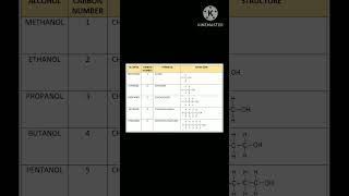 ETHANOL #class10 #carbon #chemistry #carbonanditscompoundsclass10 #science #ch4 #reactions