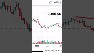 6 Oct 2023  Breakout soon. Jubilant Food works Good look at 536 ✌️#stockmarket #stocks #stockmarket