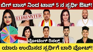 ಬಿಗ್ ಬಾಸ್ ಮನೆಯಿಂದ ಟಾಪ್ ಸ್ಪರ್ಧಿ ಔಟ್ | biggBoss kannada voting result | kannada biggboss season 9