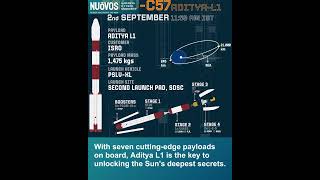 Aditya-L1 marks India's first extraordinary mission dedicated to the Sun.  #technology