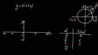 Графік y=sin(x) | Академія Хана