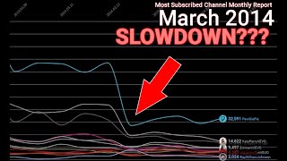 Monthly Most Subscribed YouTube Channels Report - March 2014