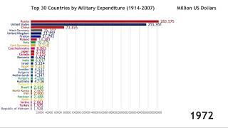 Top 30 Countries with Most Military Expenditure (1914-2007)