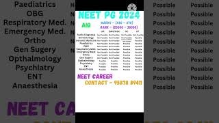 NEET PG 2024 🔥 AIQ Marks, Rank, Subject & Category #neet #shorts