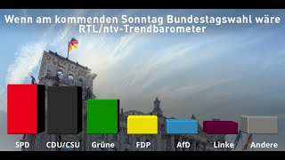 RTL/ntv-Trendbarometer: SPD wieder stärkste Kraft – Scholz führt in K-Frage klar