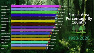 Forest Area Percentage By County | Countries With The Most Forest Area 1990-2020