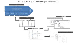 Como é a nossa metodologia de modelagem de processos