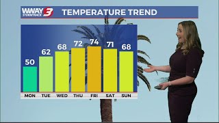 After a bitter cold weekend, warmer weather is in sight