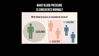 What blood pressure is considered normal? #bloodpressure #hypertension #hypotension #highpressure