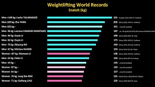 Weightlifting Snatch World Records