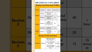 ssc chsl syllabus 2023 tier 2  #chsl2023 #sscchsl #chsl #ssc