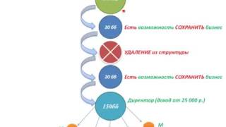 Терминация номера Сколько денег Вы теряете!