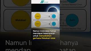 Fernomena Gerhana Matahari Hibrid | Opsi.id #shortsfeed #shorts #short