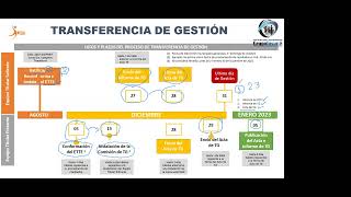 ✅𝑪𝒖𝒓𝒔𝒐: GESTION DE TRANSFERENCIA ADMINISRATIVA DE GOBIERNOS LOCALES Y REGIONALES (SESION N° 02)