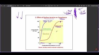 Physiology of Lung : Surface Tension