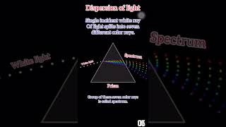 Dispersion of light