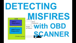 Detecting Misfires Thru OBD II Scanner