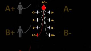 Which blood group is for whom? |Blood Transfusion| #educational #bloodtransfusion #sciencefacts