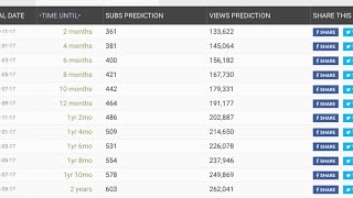 Checking my Future projections For how many Subscribers and views they think I will get!