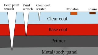 Deeper Dive!! Become A Clear Coat Expert: Mastering Automotive Finishes And Materials!