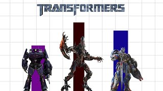 Transformers movie 🎥 power comparison top 15