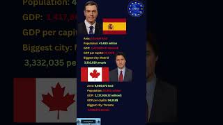 Spain vs Canada #shorts #europe #eu #spain #canada #history #politics #geography #economy